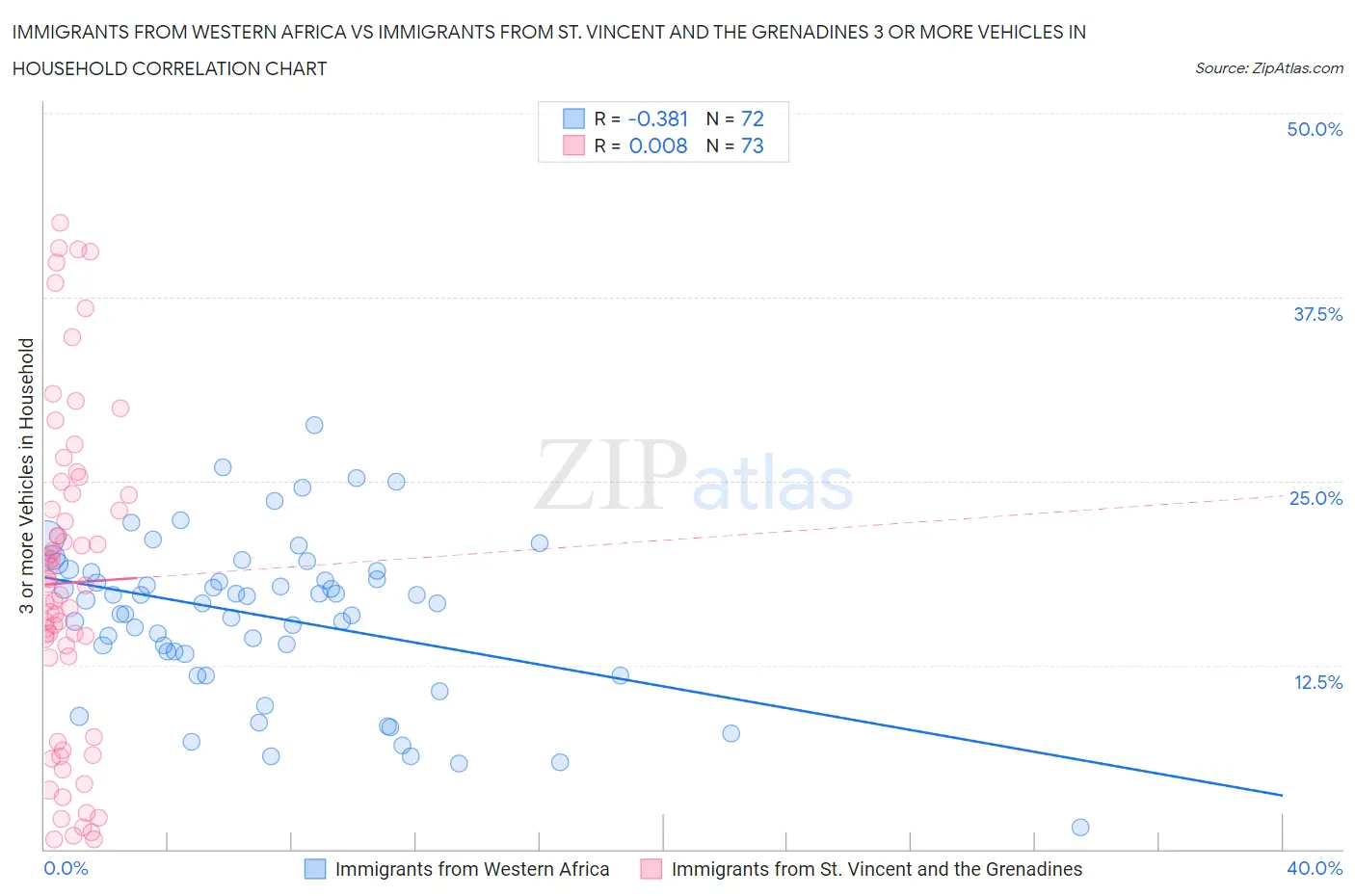 Immigrants from Western Africa vs Immigrants from St. Vincent and the Grenadines 3 or more Vehicles in Household