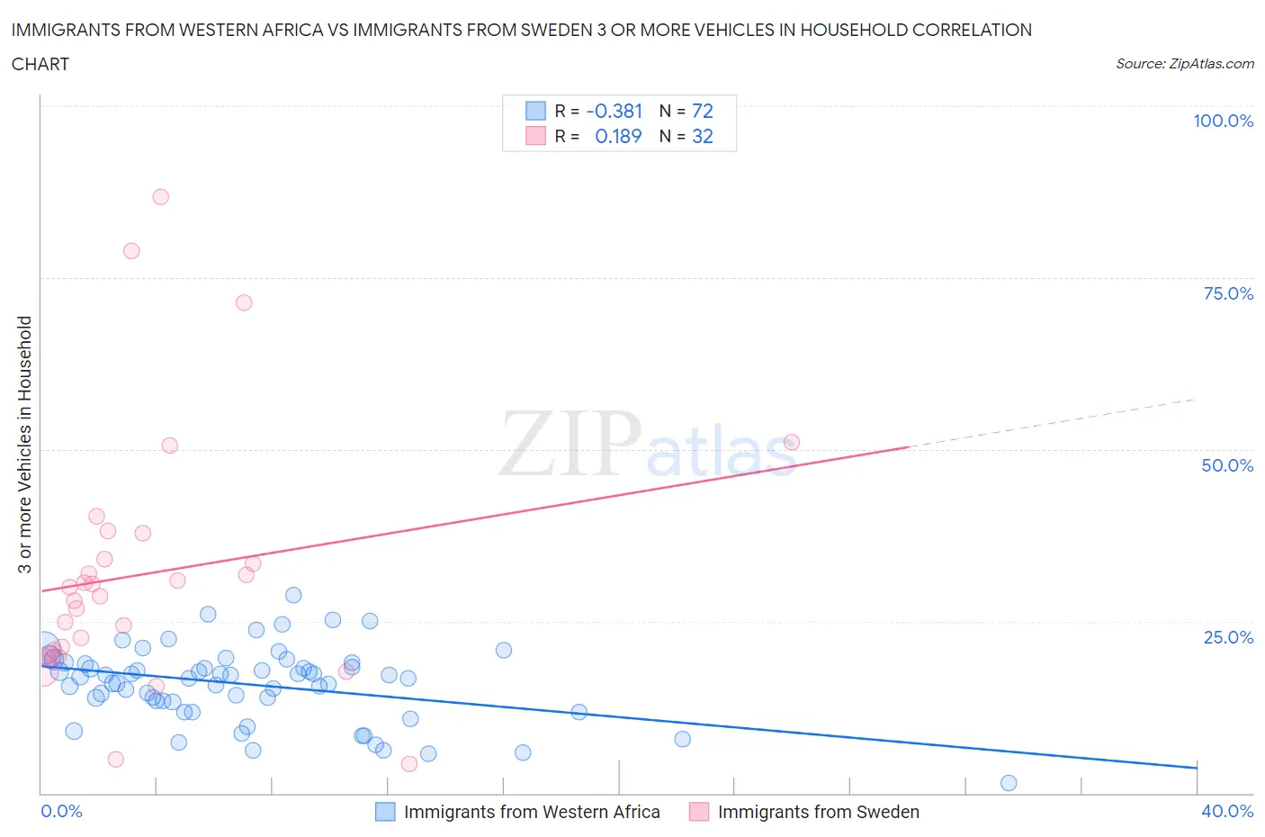 Immigrants from Western Africa vs Immigrants from Sweden 3 or more Vehicles in Household