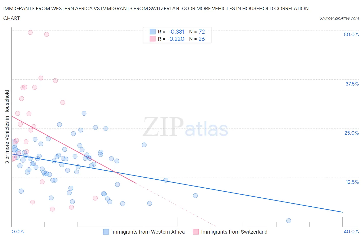 Immigrants from Western Africa vs Immigrants from Switzerland 3 or more Vehicles in Household