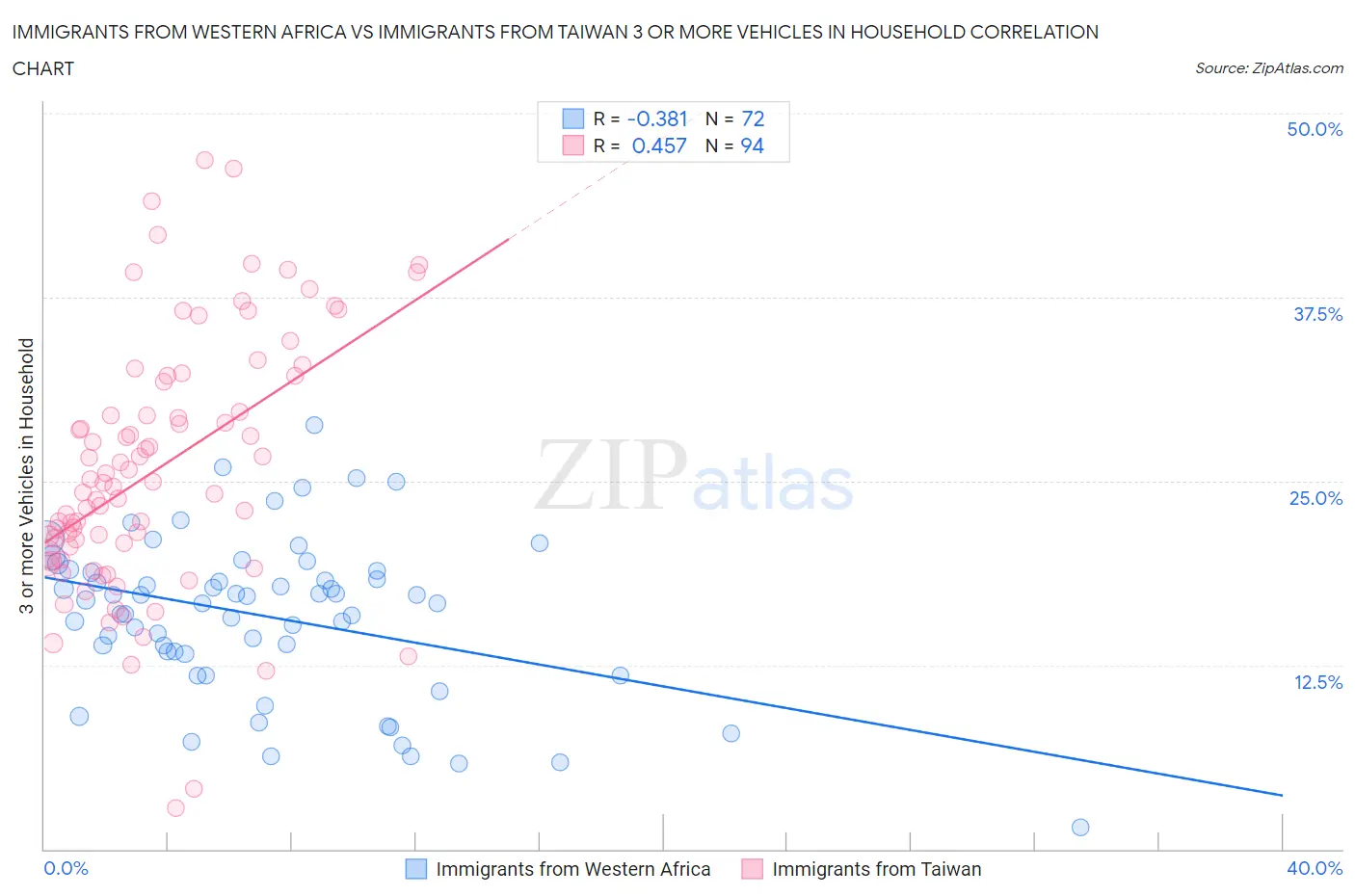 Immigrants from Western Africa vs Immigrants from Taiwan 3 or more Vehicles in Household