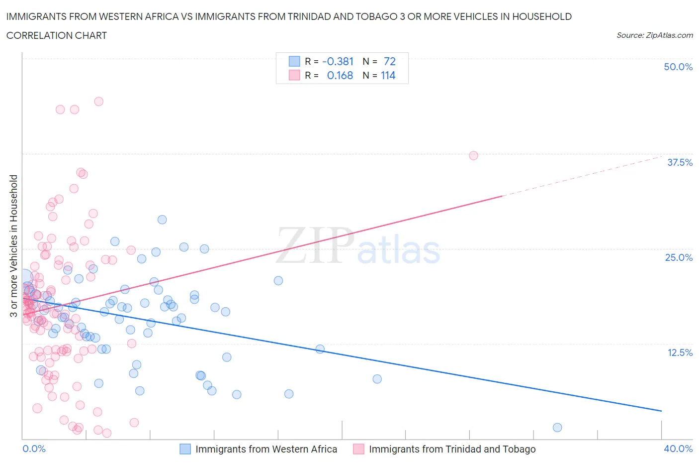 Immigrants from Western Africa vs Immigrants from Trinidad and Tobago 3 or more Vehicles in Household