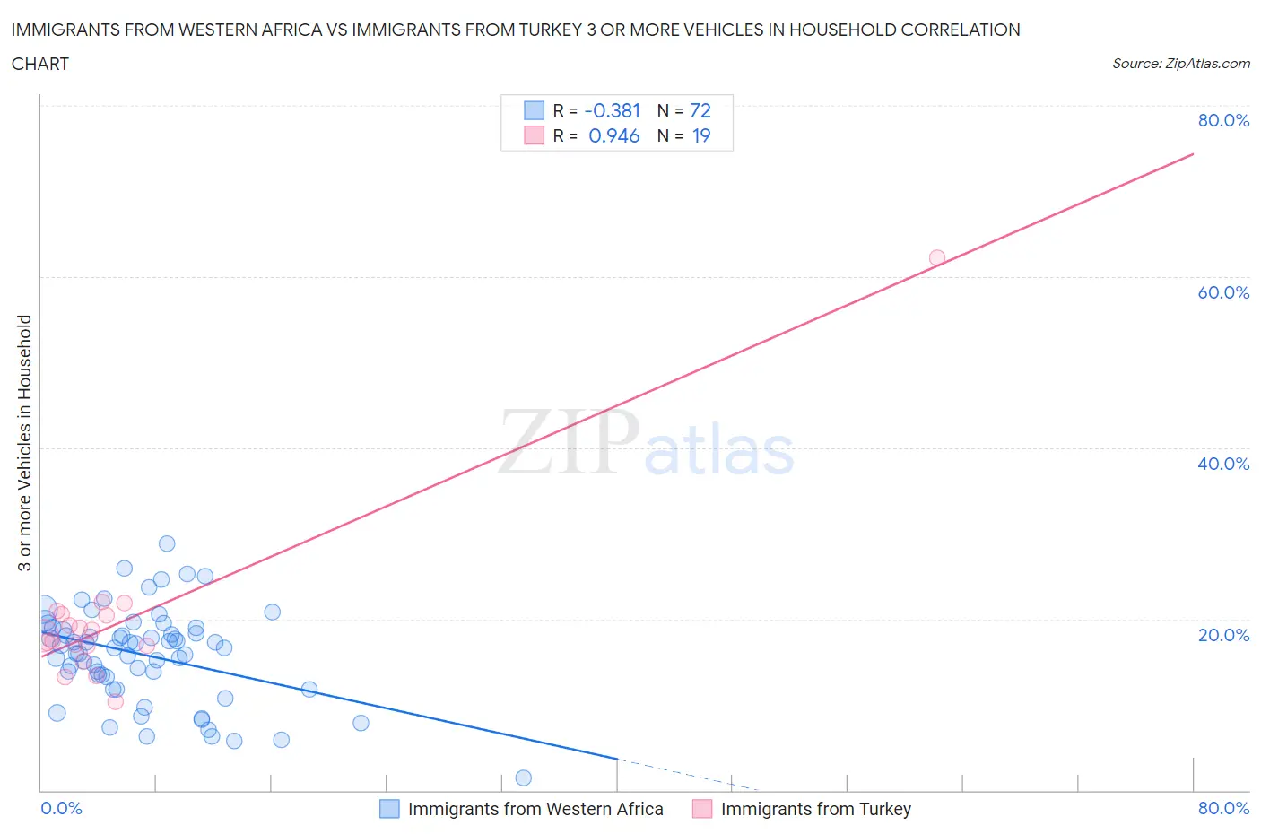 Immigrants from Western Africa vs Immigrants from Turkey 3 or more Vehicles in Household