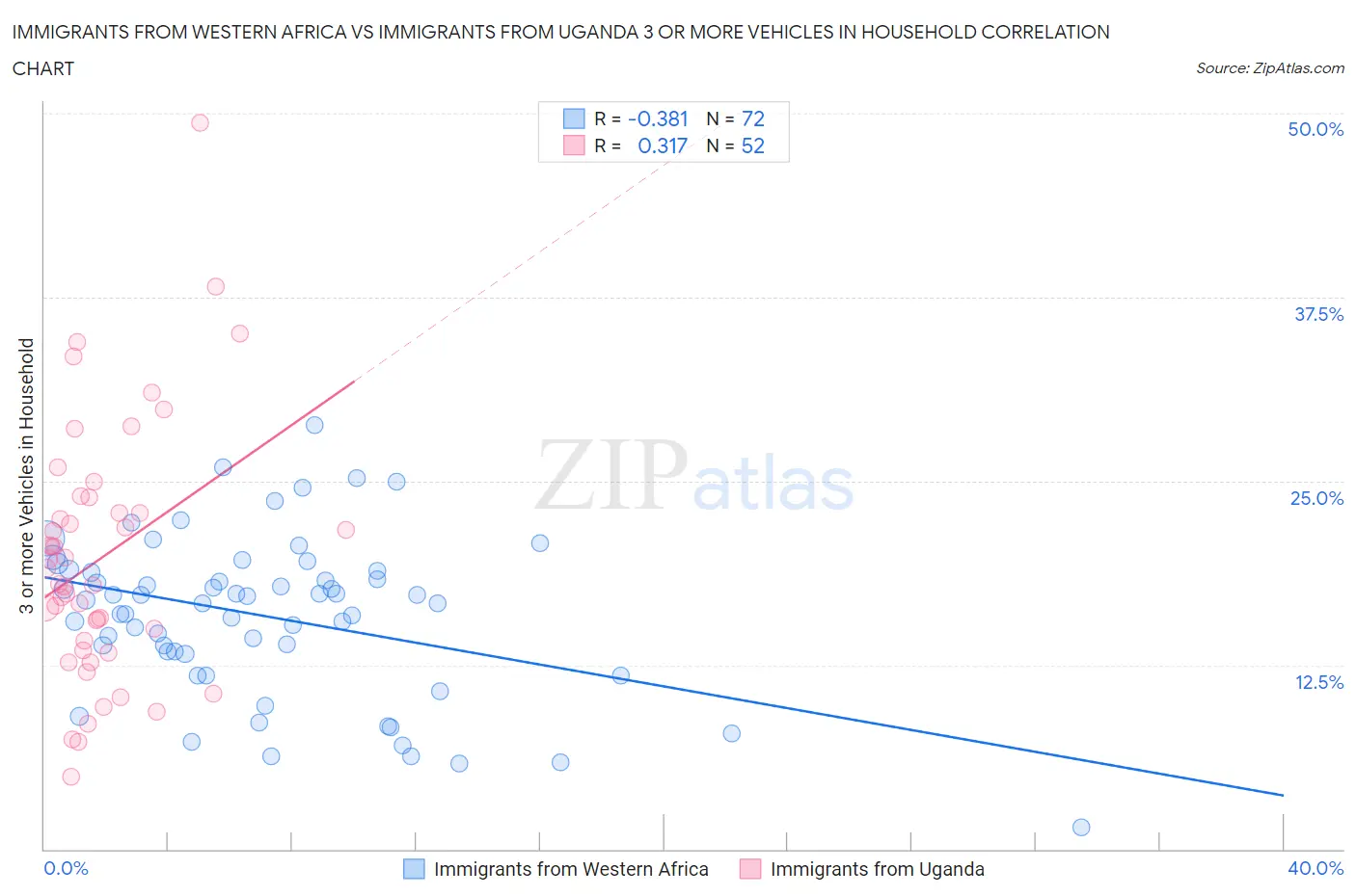 Immigrants from Western Africa vs Immigrants from Uganda 3 or more Vehicles in Household