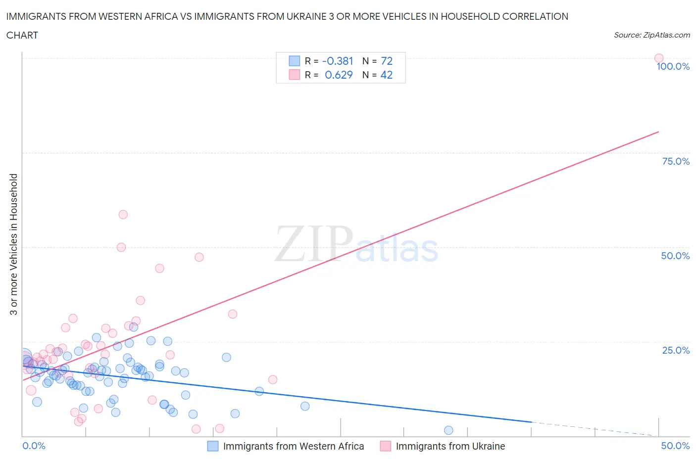 Immigrants from Western Africa vs Immigrants from Ukraine 3 or more Vehicles in Household