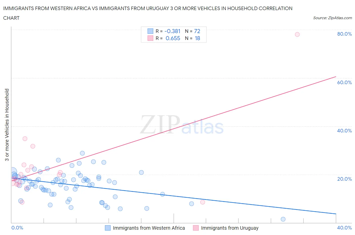 Immigrants from Western Africa vs Immigrants from Uruguay 3 or more Vehicles in Household