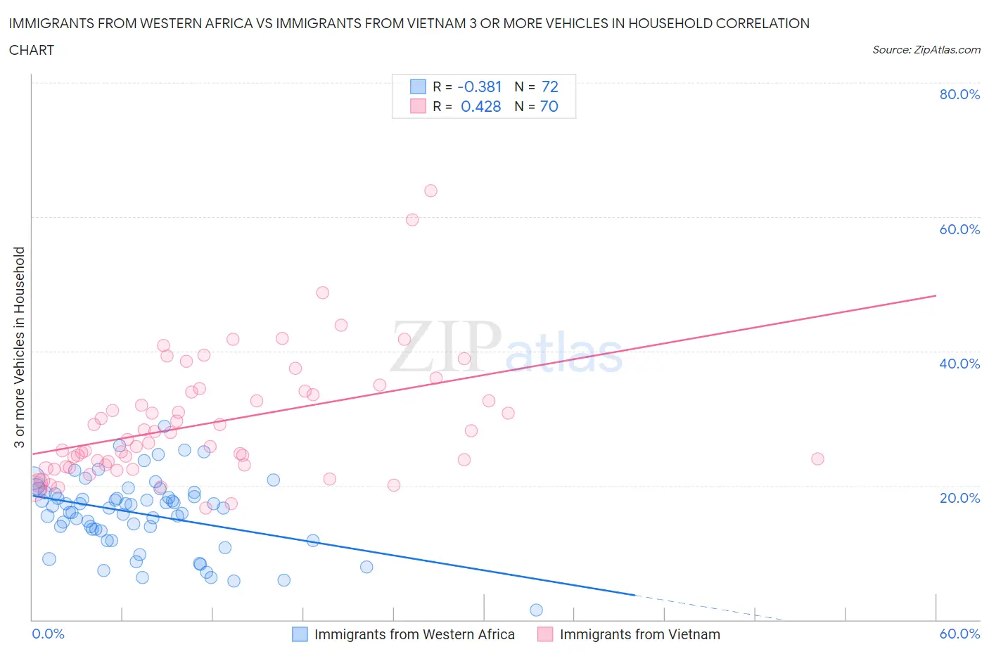 Immigrants from Western Africa vs Immigrants from Vietnam 3 or more Vehicles in Household