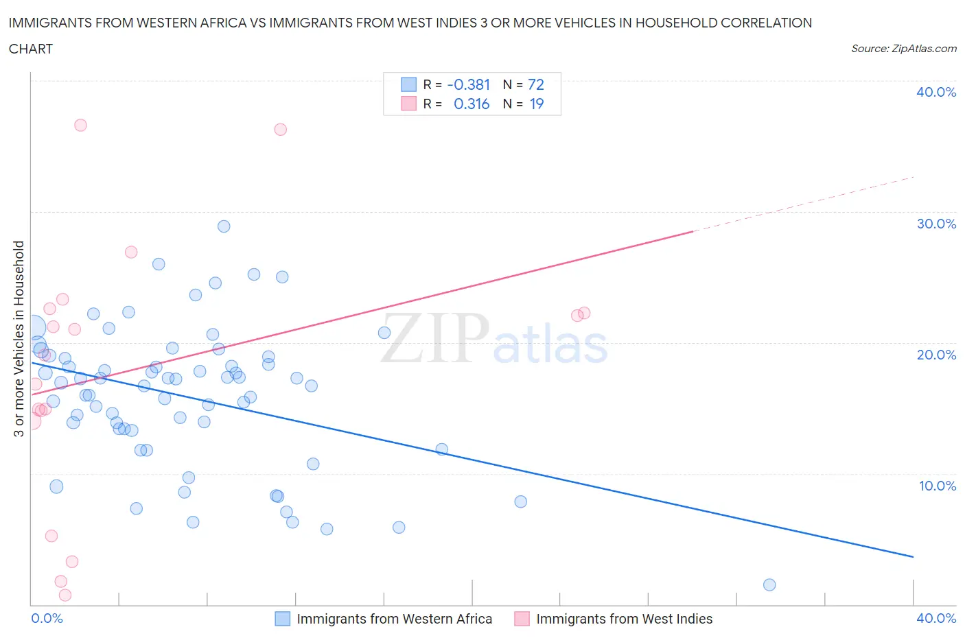 Immigrants from Western Africa vs Immigrants from West Indies 3 or more Vehicles in Household
