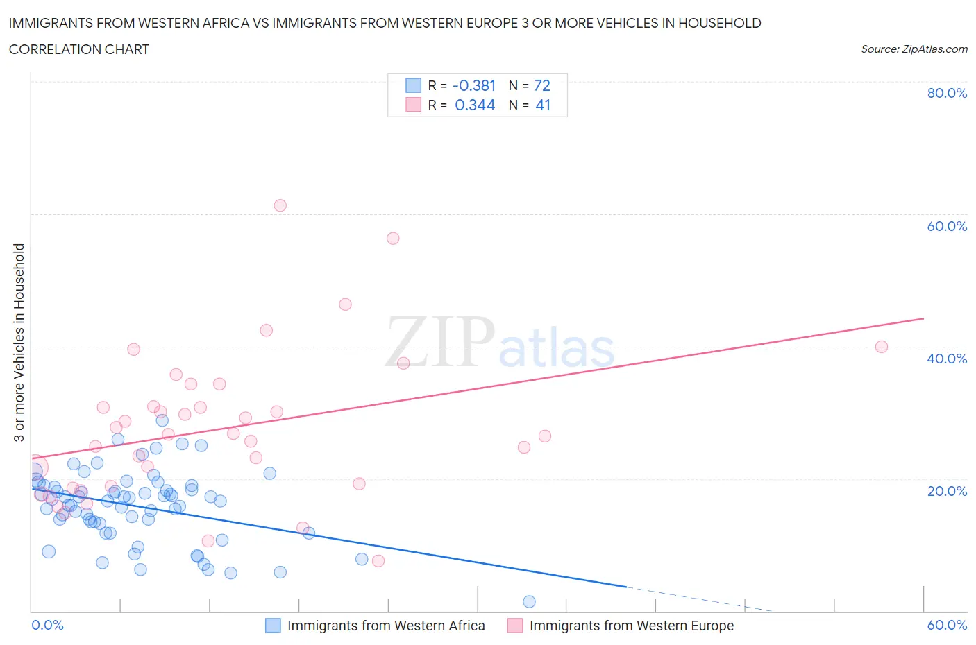 Immigrants from Western Africa vs Immigrants from Western Europe 3 or more Vehicles in Household