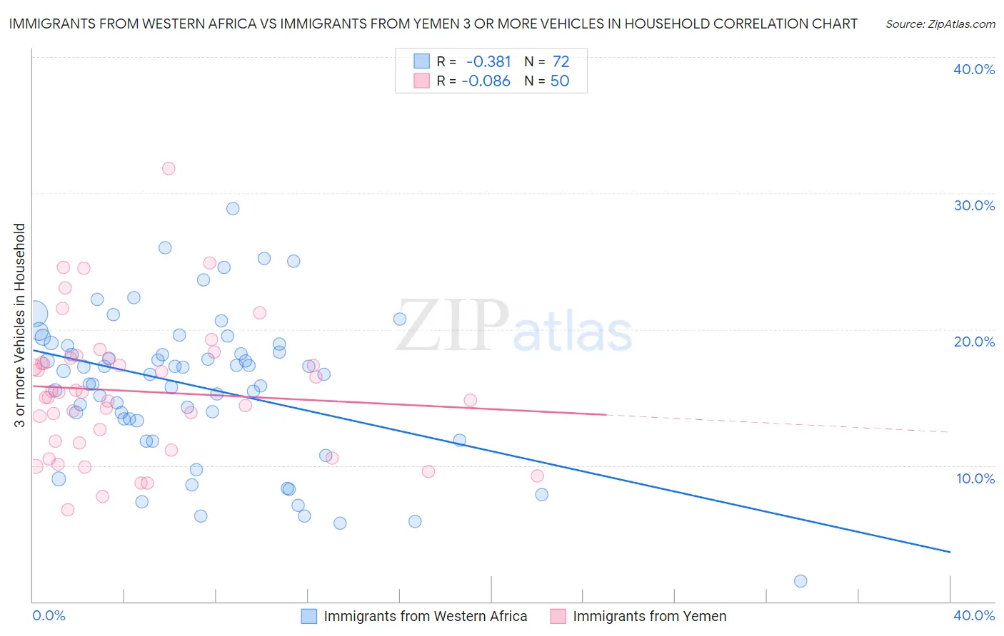Immigrants from Western Africa vs Immigrants from Yemen 3 or more Vehicles in Household