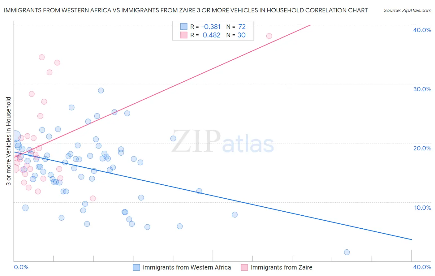 Immigrants from Western Africa vs Immigrants from Zaire 3 or more Vehicles in Household