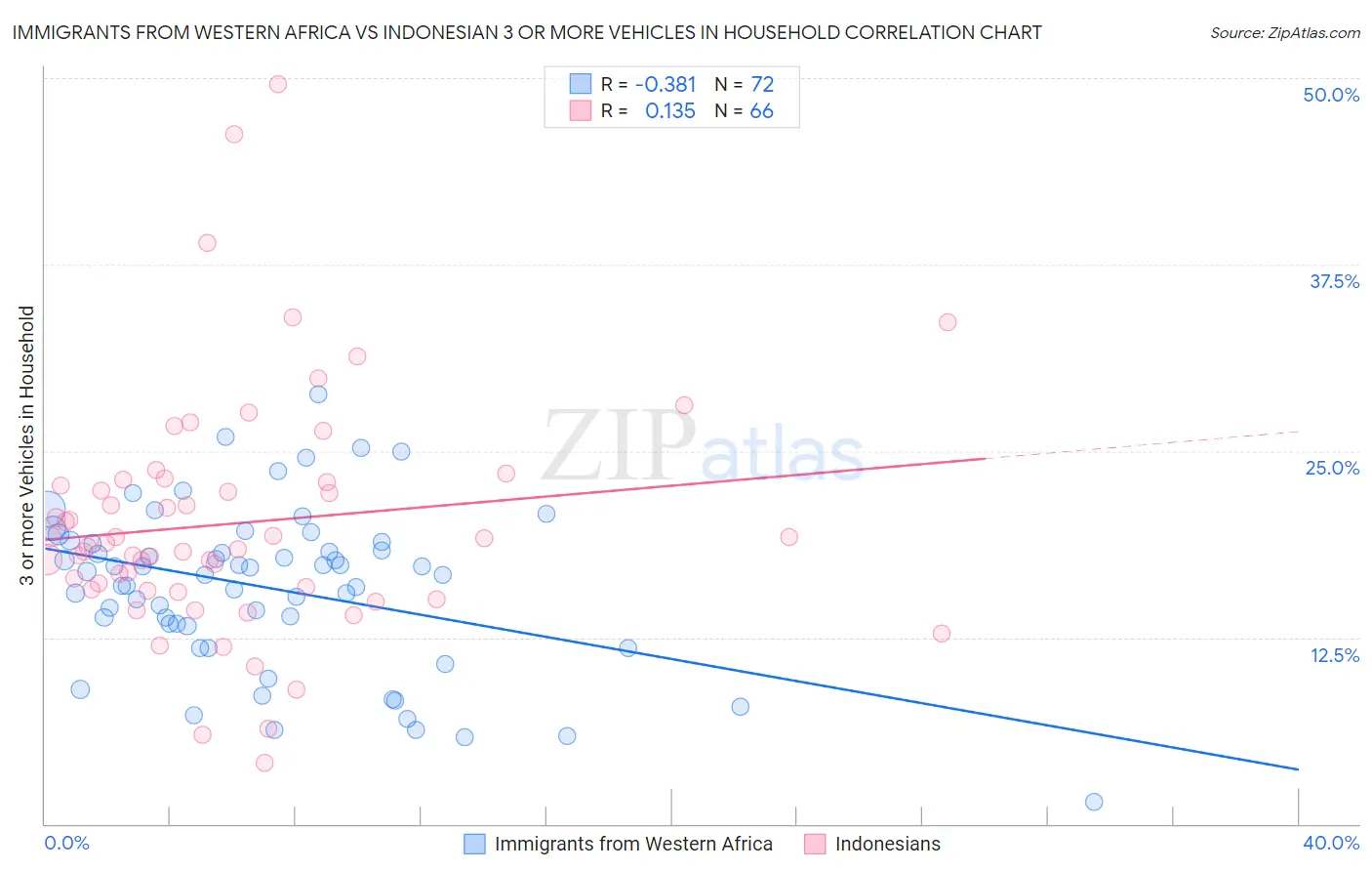 Immigrants from Western Africa vs Indonesian 3 or more Vehicles in Household