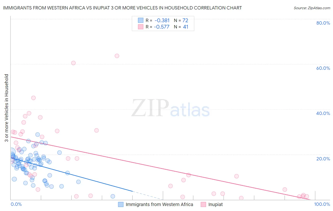 Immigrants from Western Africa vs Inupiat 3 or more Vehicles in Household