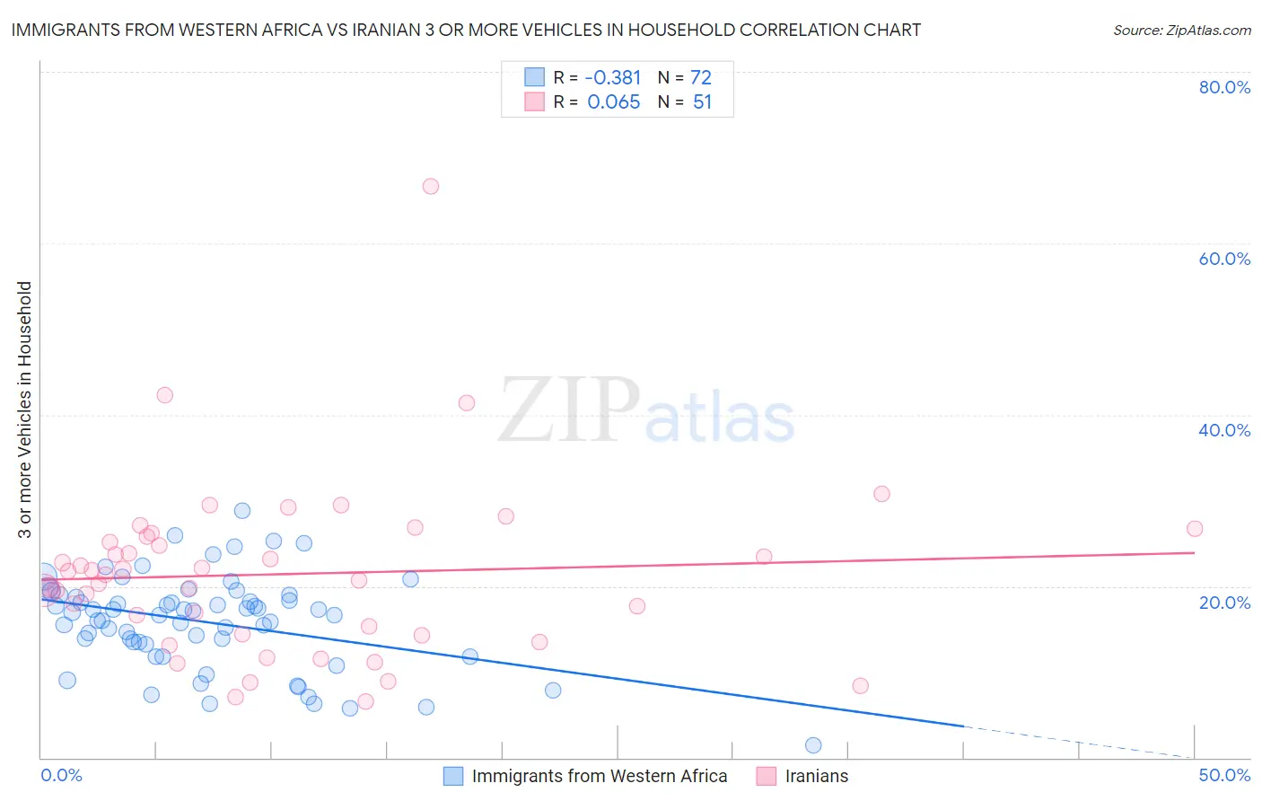 Immigrants from Western Africa vs Iranian 3 or more Vehicles in Household