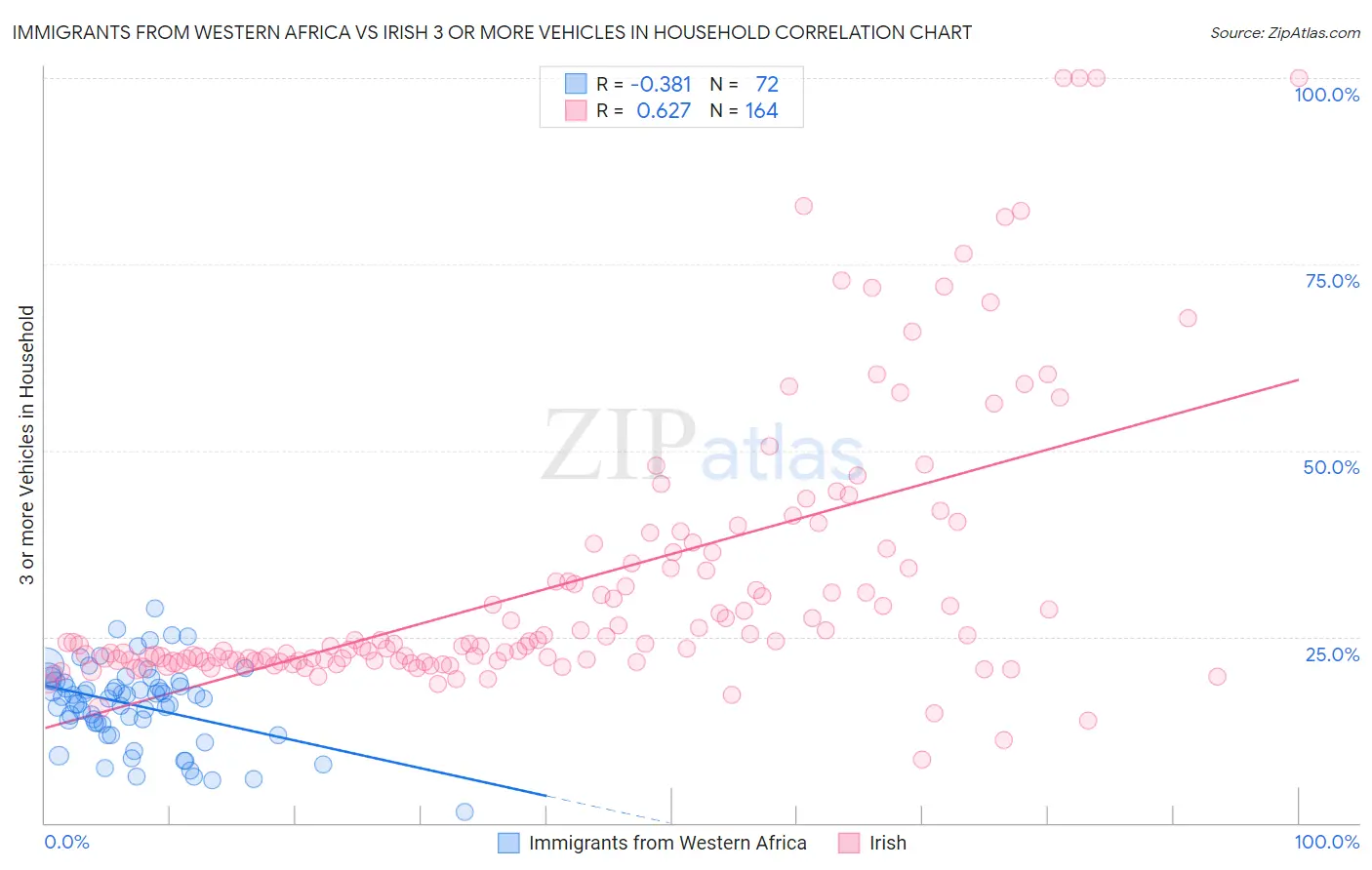 Immigrants from Western Africa vs Irish 3 or more Vehicles in Household
