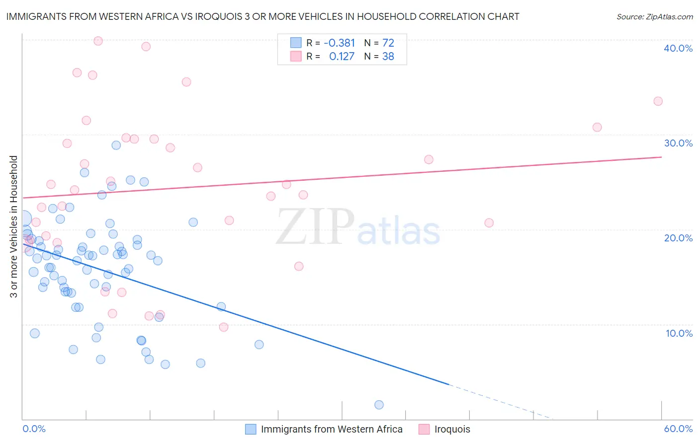 Immigrants from Western Africa vs Iroquois 3 or more Vehicles in Household