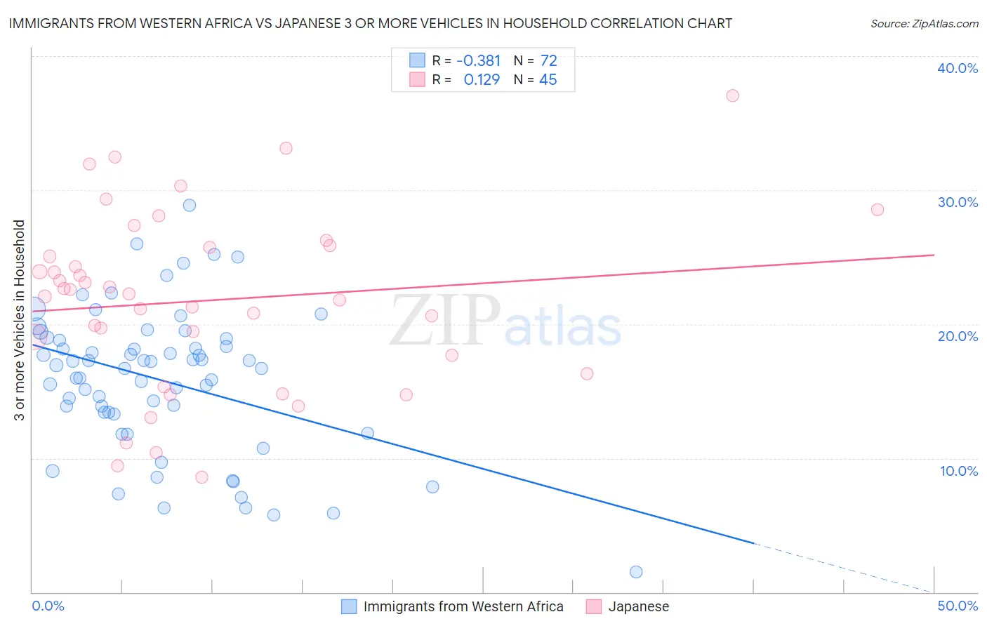 Immigrants from Western Africa vs Japanese 3 or more Vehicles in Household
