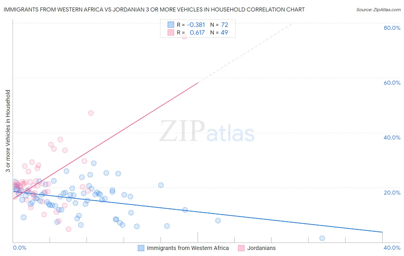 Immigrants from Western Africa vs Jordanian 3 or more Vehicles in Household
