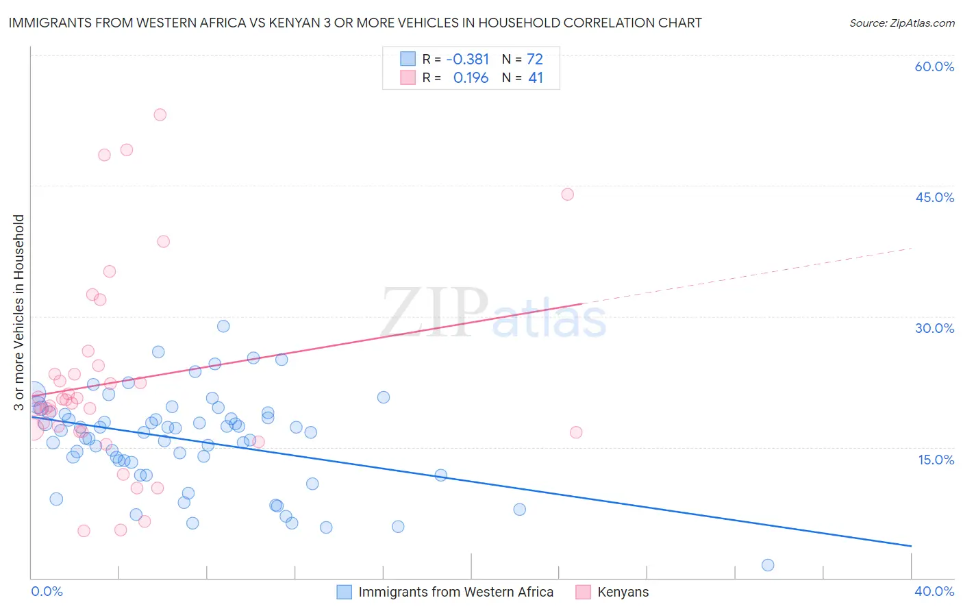 Immigrants from Western Africa vs Kenyan 3 or more Vehicles in Household