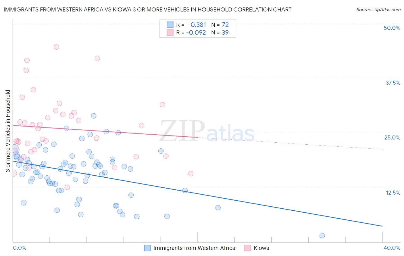 Immigrants from Western Africa vs Kiowa 3 or more Vehicles in Household