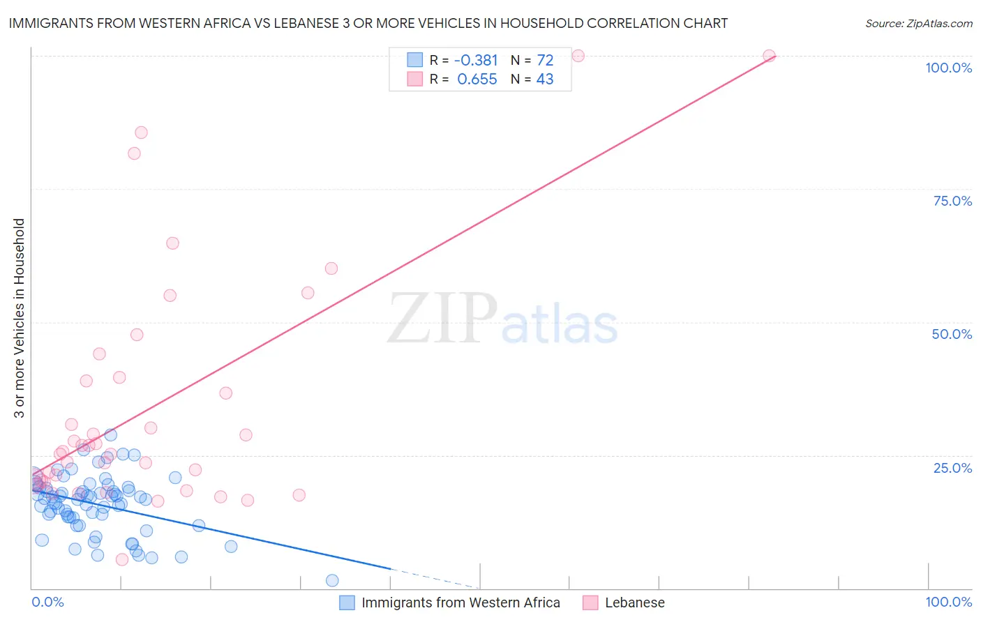 Immigrants from Western Africa vs Lebanese 3 or more Vehicles in Household