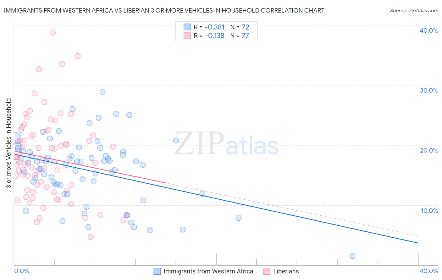 Immigrants from Western Africa vs Liberian 3 or more Vehicles in Household