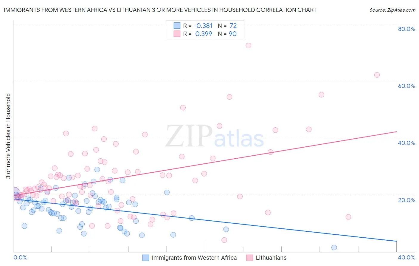 Immigrants from Western Africa vs Lithuanian 3 or more Vehicles in Household
