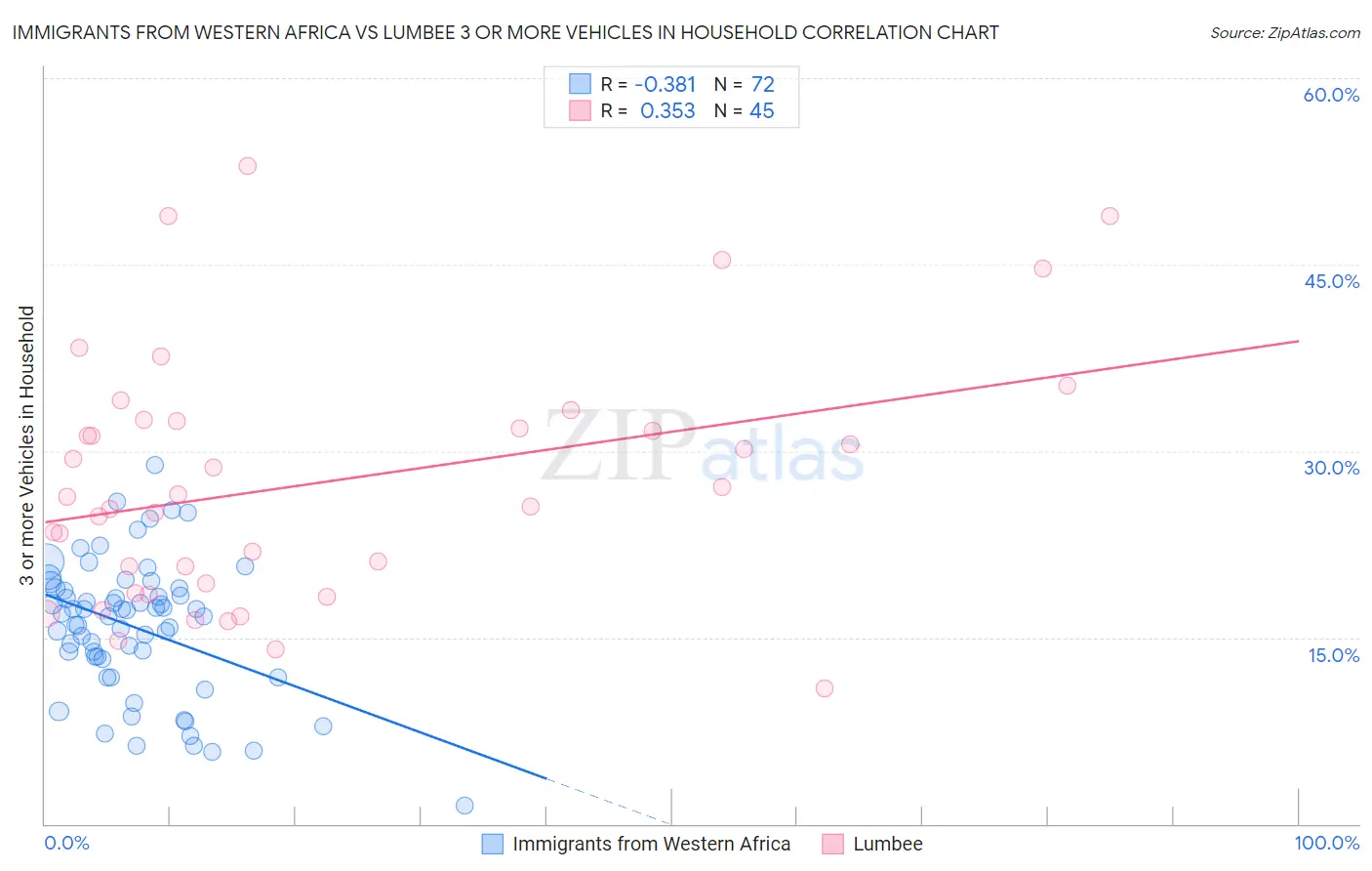 Immigrants from Western Africa vs Lumbee 3 or more Vehicles in Household