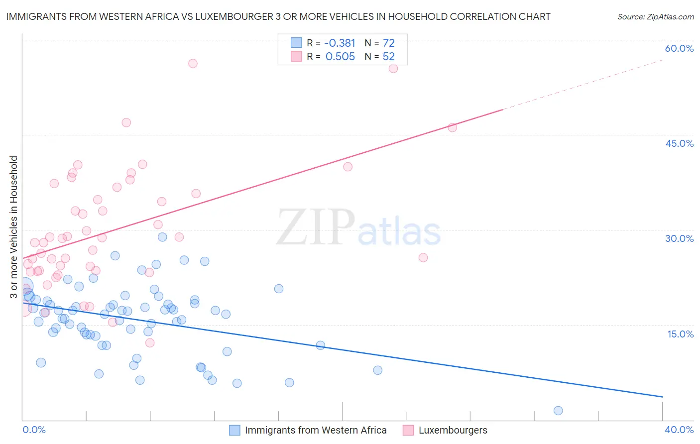 Immigrants from Western Africa vs Luxembourger 3 or more Vehicles in Household
