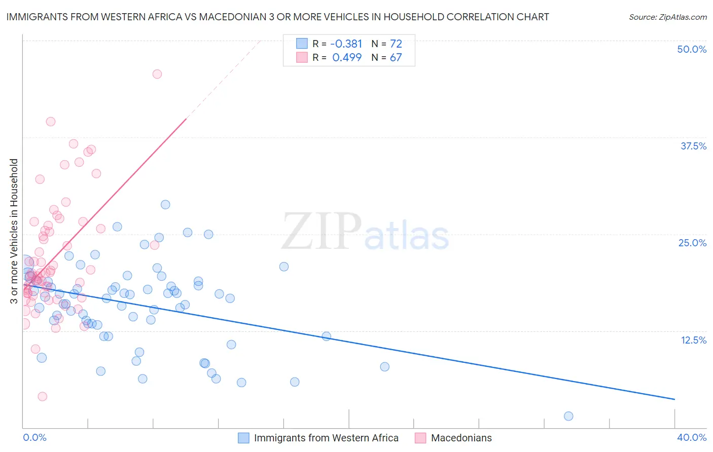 Immigrants from Western Africa vs Macedonian 3 or more Vehicles in Household