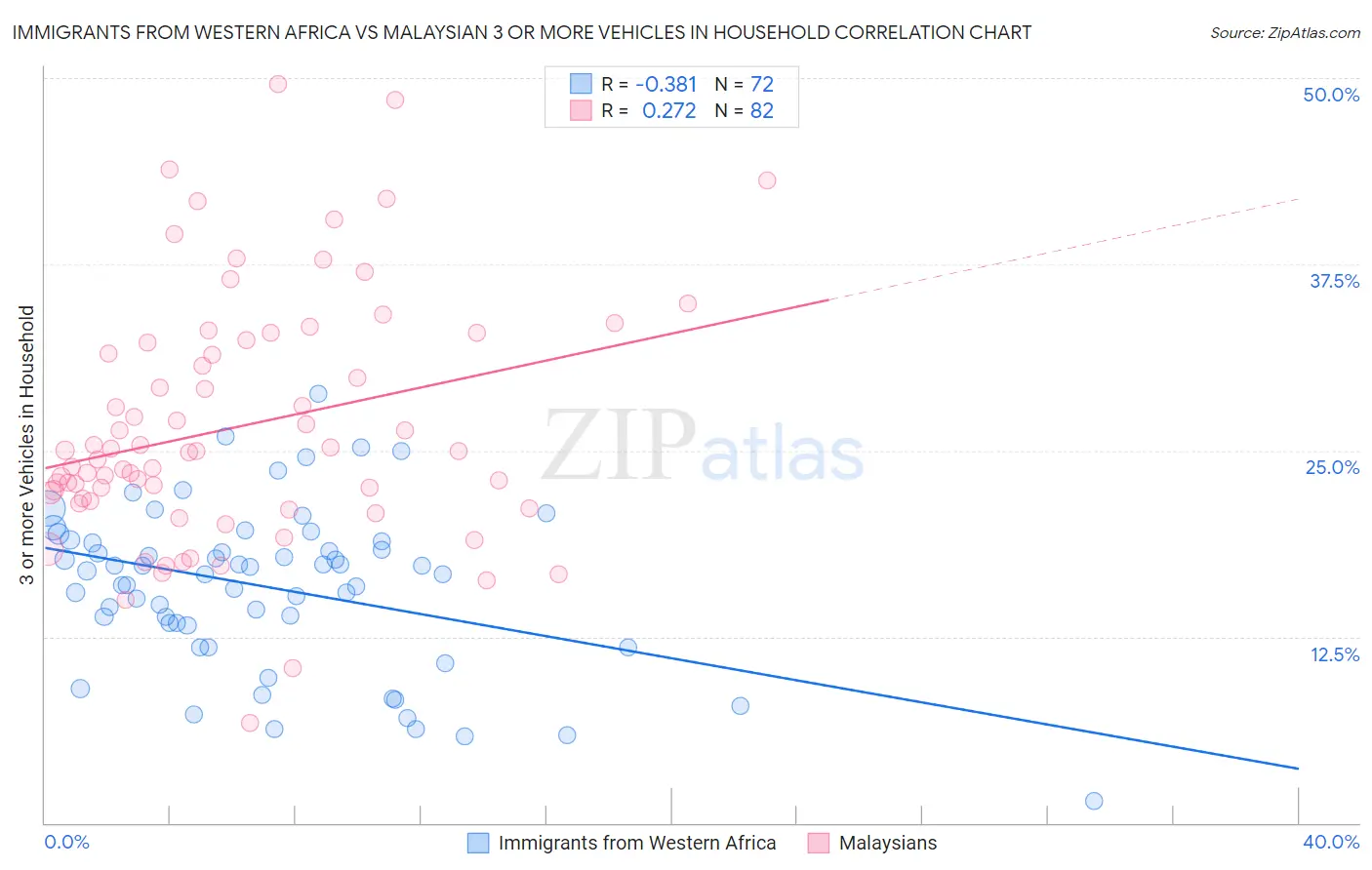 Immigrants from Western Africa vs Malaysian 3 or more Vehicles in Household