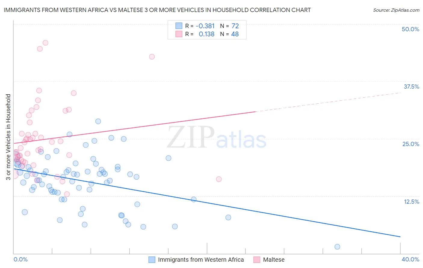 Immigrants from Western Africa vs Maltese 3 or more Vehicles in Household