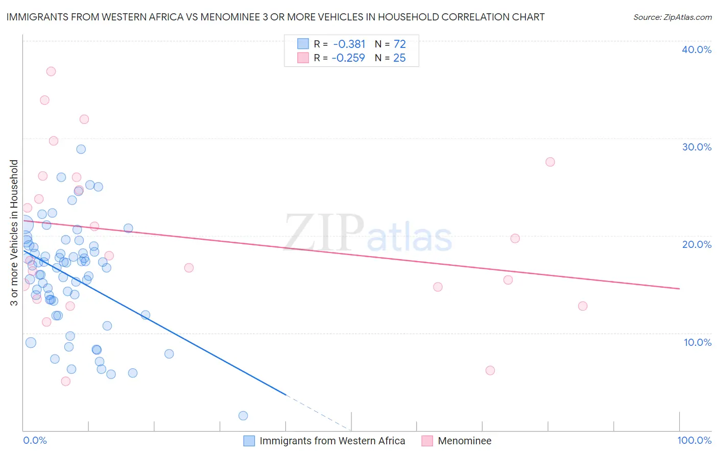 Immigrants from Western Africa vs Menominee 3 or more Vehicles in Household