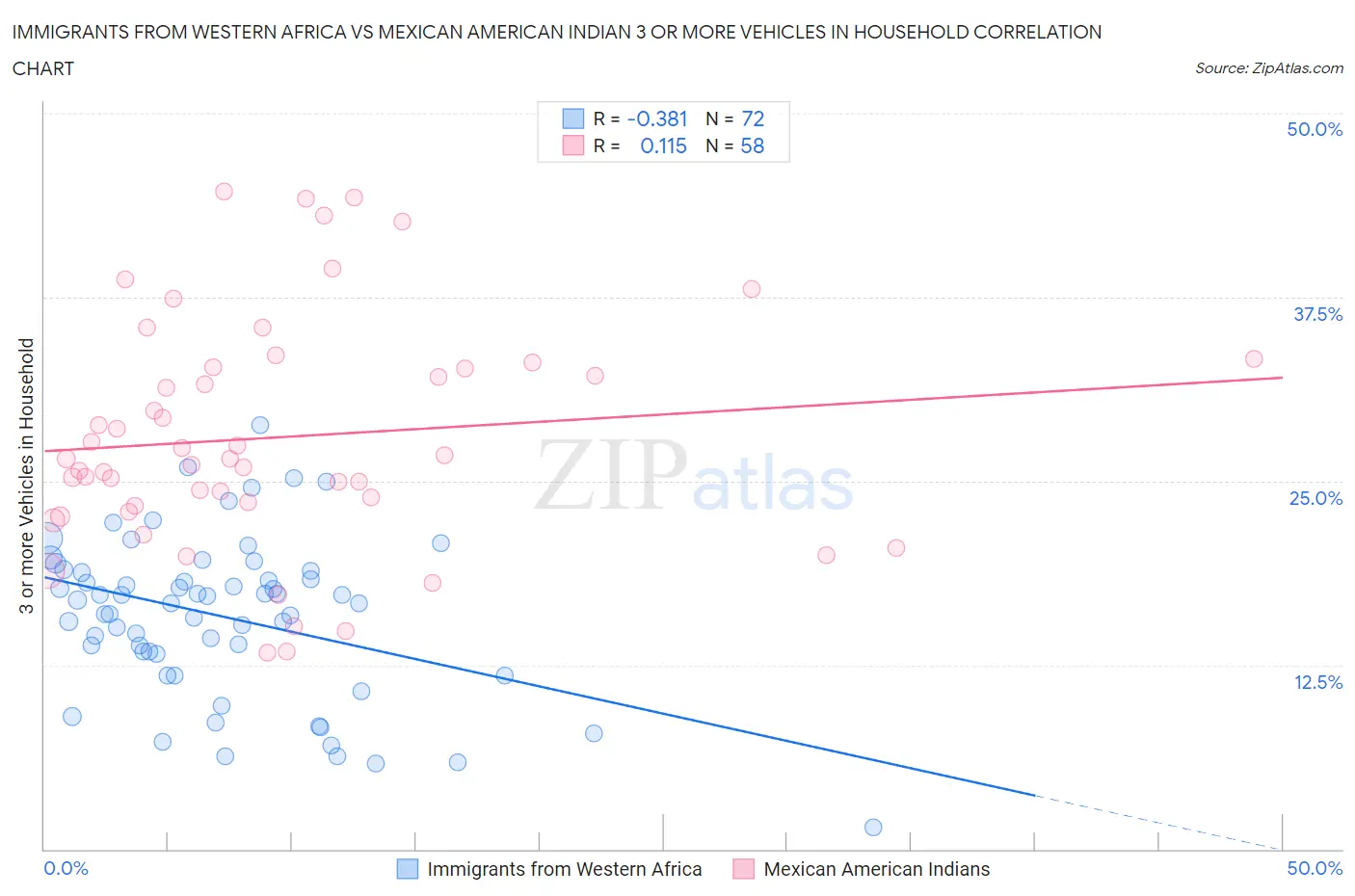 Immigrants from Western Africa vs Mexican American Indian 3 or more Vehicles in Household