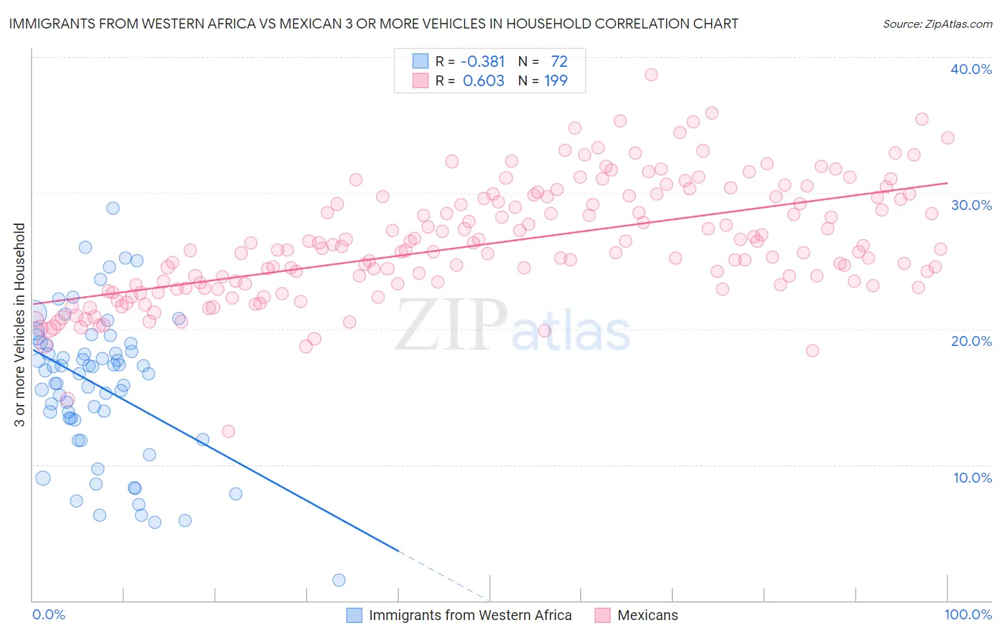 Immigrants from Western Africa vs Mexican 3 or more Vehicles in Household