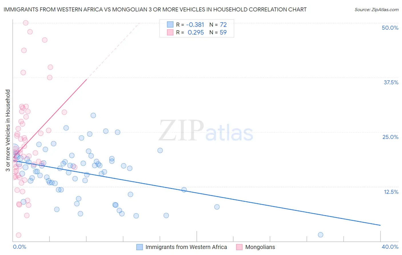 Immigrants from Western Africa vs Mongolian 3 or more Vehicles in Household