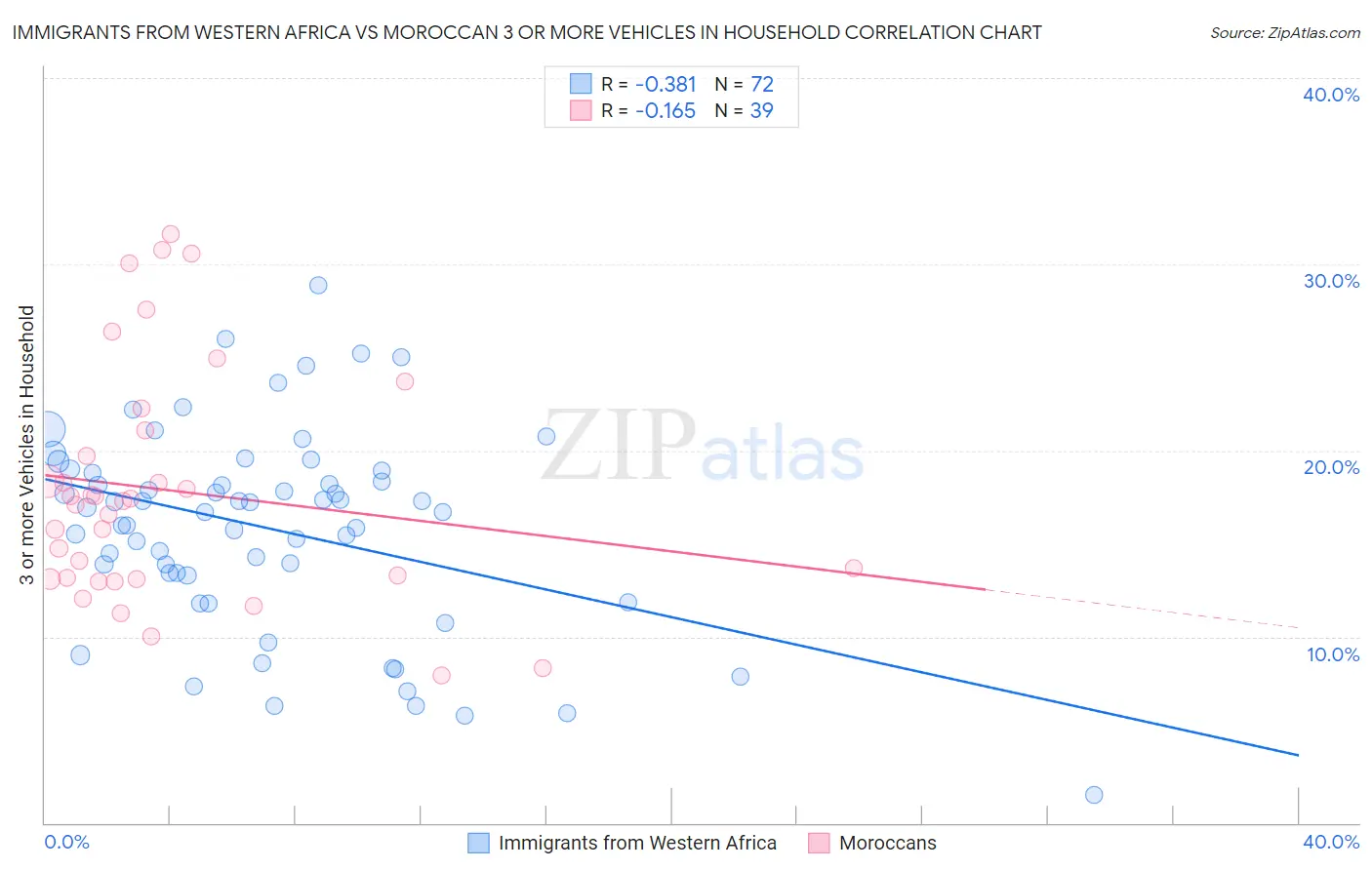 Immigrants from Western Africa vs Moroccan 3 or more Vehicles in Household