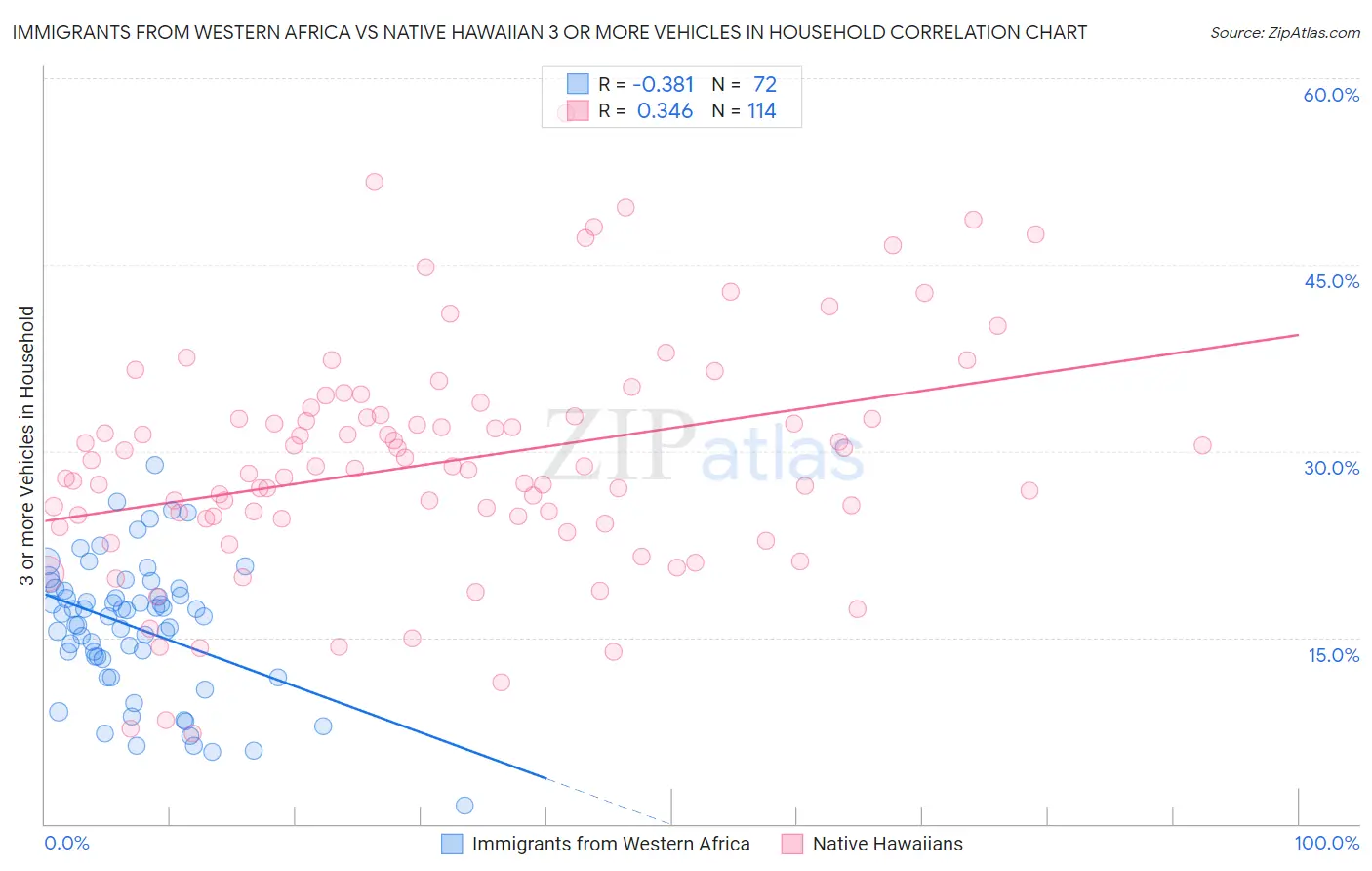 Immigrants from Western Africa vs Native Hawaiian 3 or more Vehicles in Household