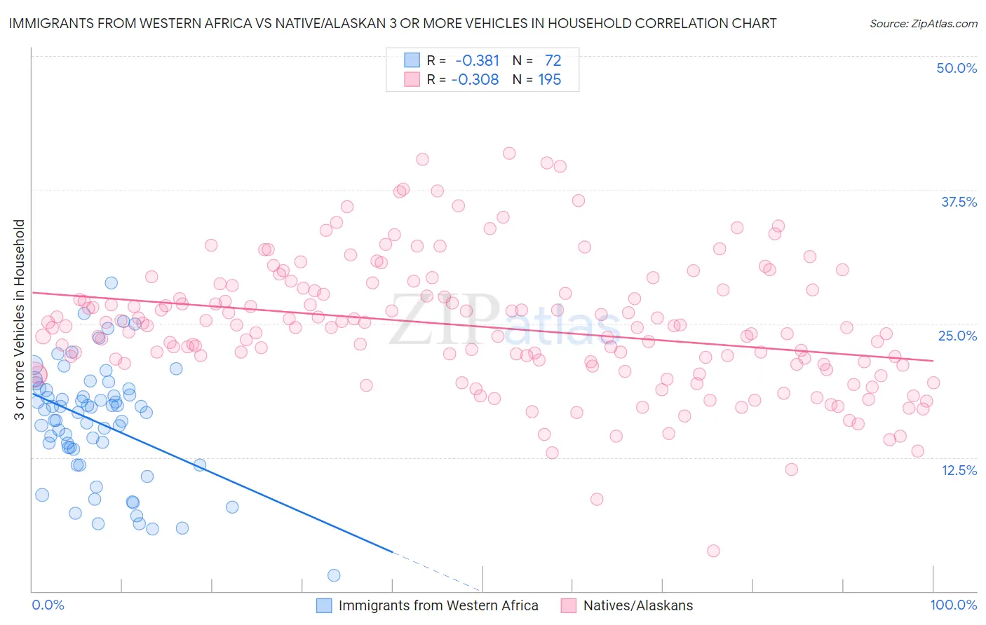 Immigrants from Western Africa vs Native/Alaskan 3 or more Vehicles in Household