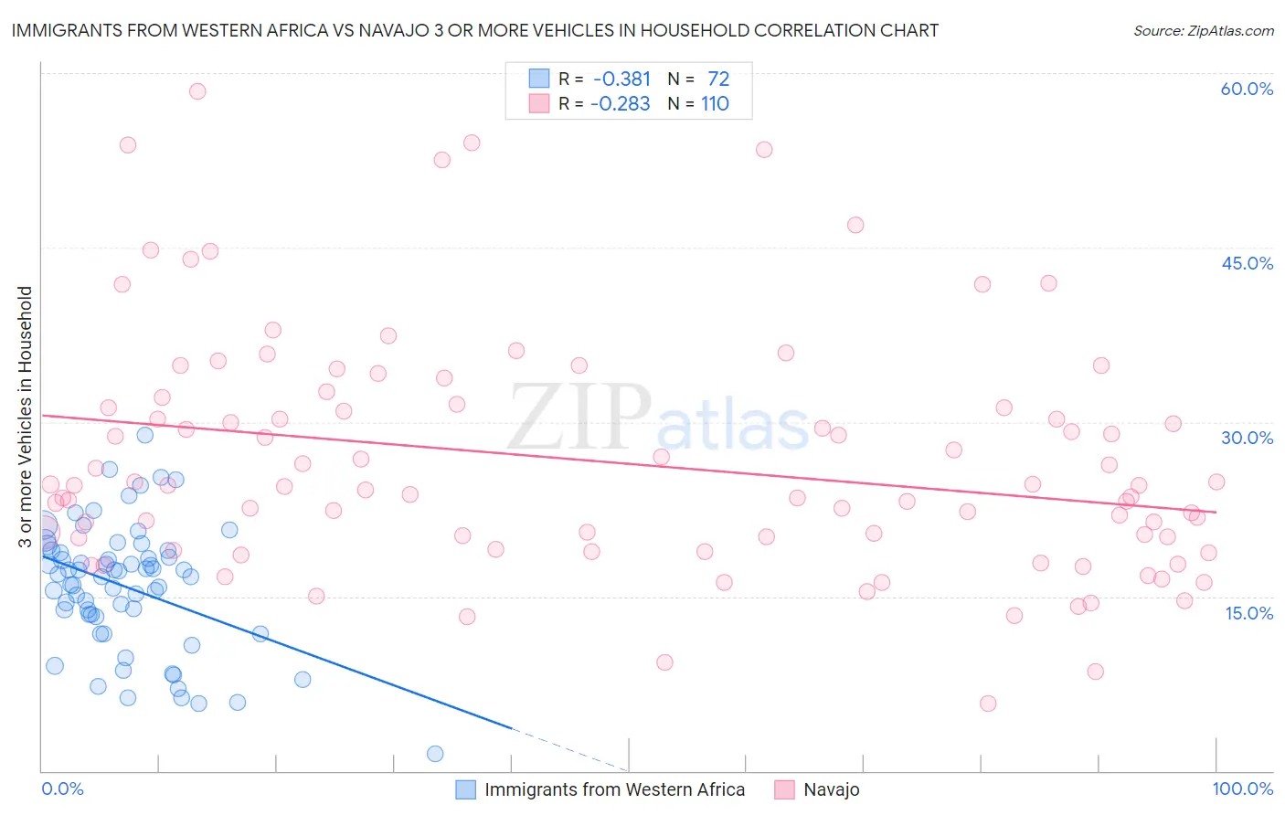 Immigrants from Western Africa vs Navajo 3 or more Vehicles in Household