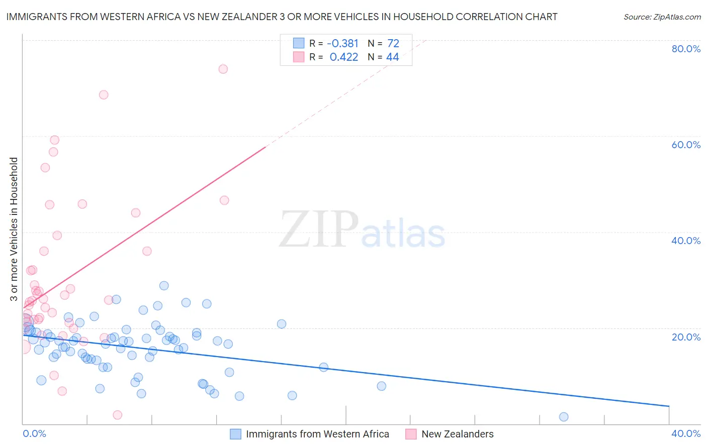 Immigrants from Western Africa vs New Zealander 3 or more Vehicles in Household