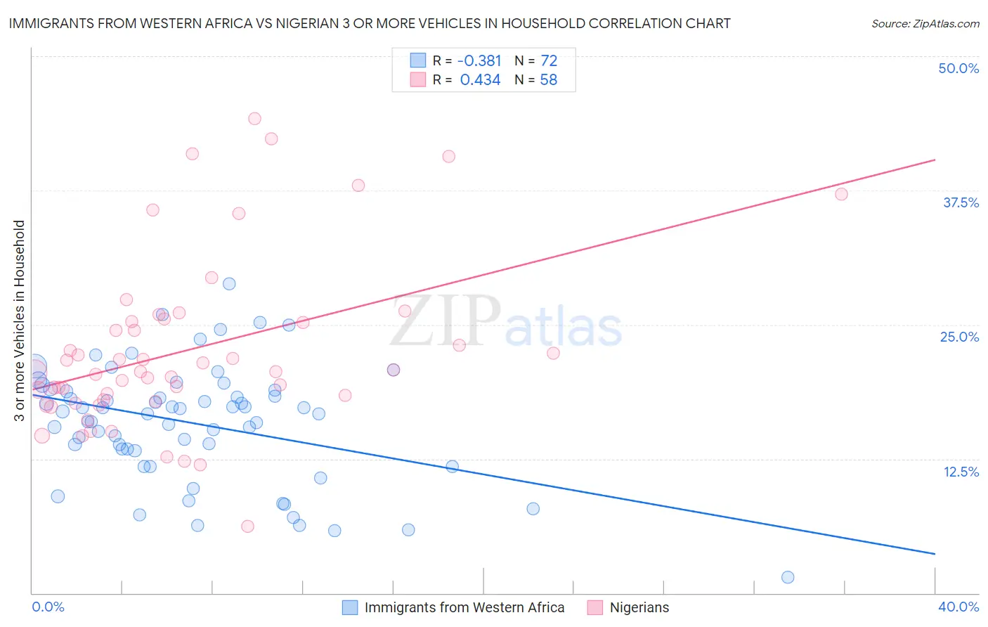 Immigrants from Western Africa vs Nigerian 3 or more Vehicles in Household