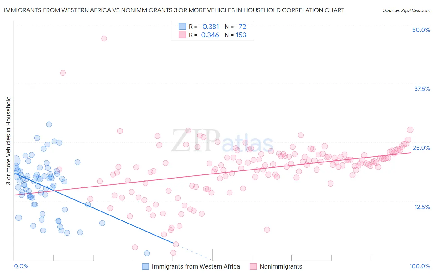 Immigrants from Western Africa vs Nonimmigrants 3 or more Vehicles in Household