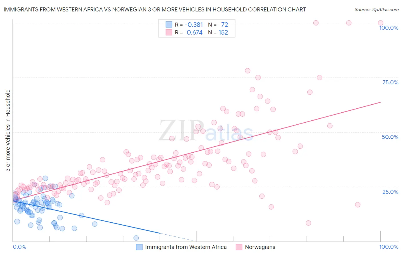 Immigrants from Western Africa vs Norwegian 3 or more Vehicles in Household