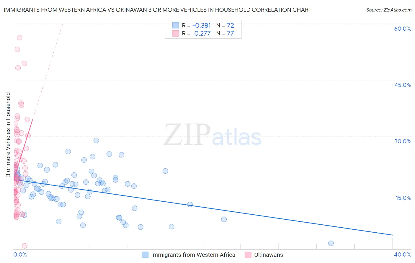 Immigrants from Western Africa vs Okinawan 3 or more Vehicles in Household