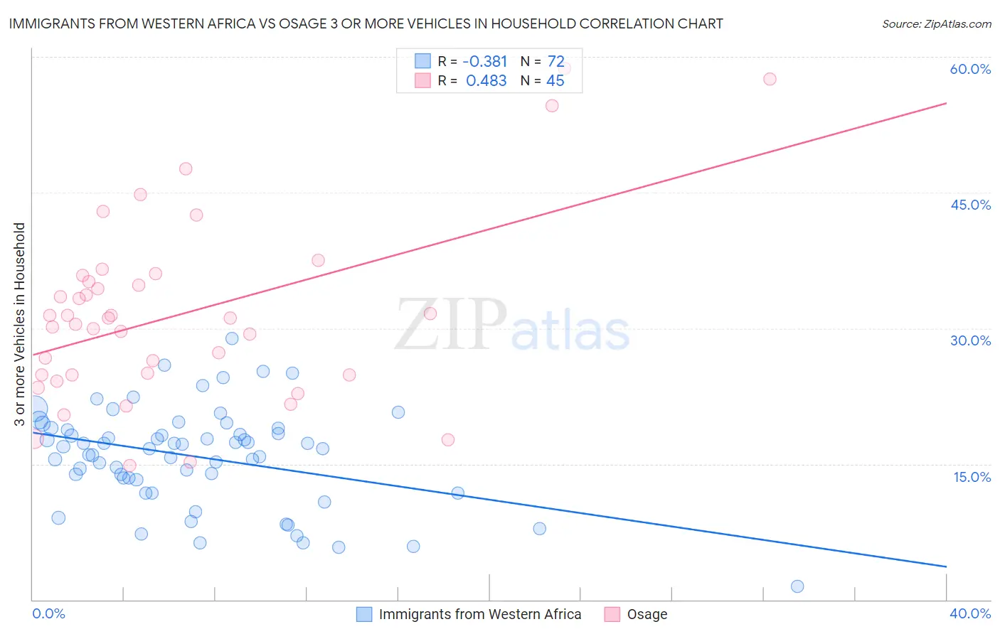 Immigrants from Western Africa vs Osage 3 or more Vehicles in Household