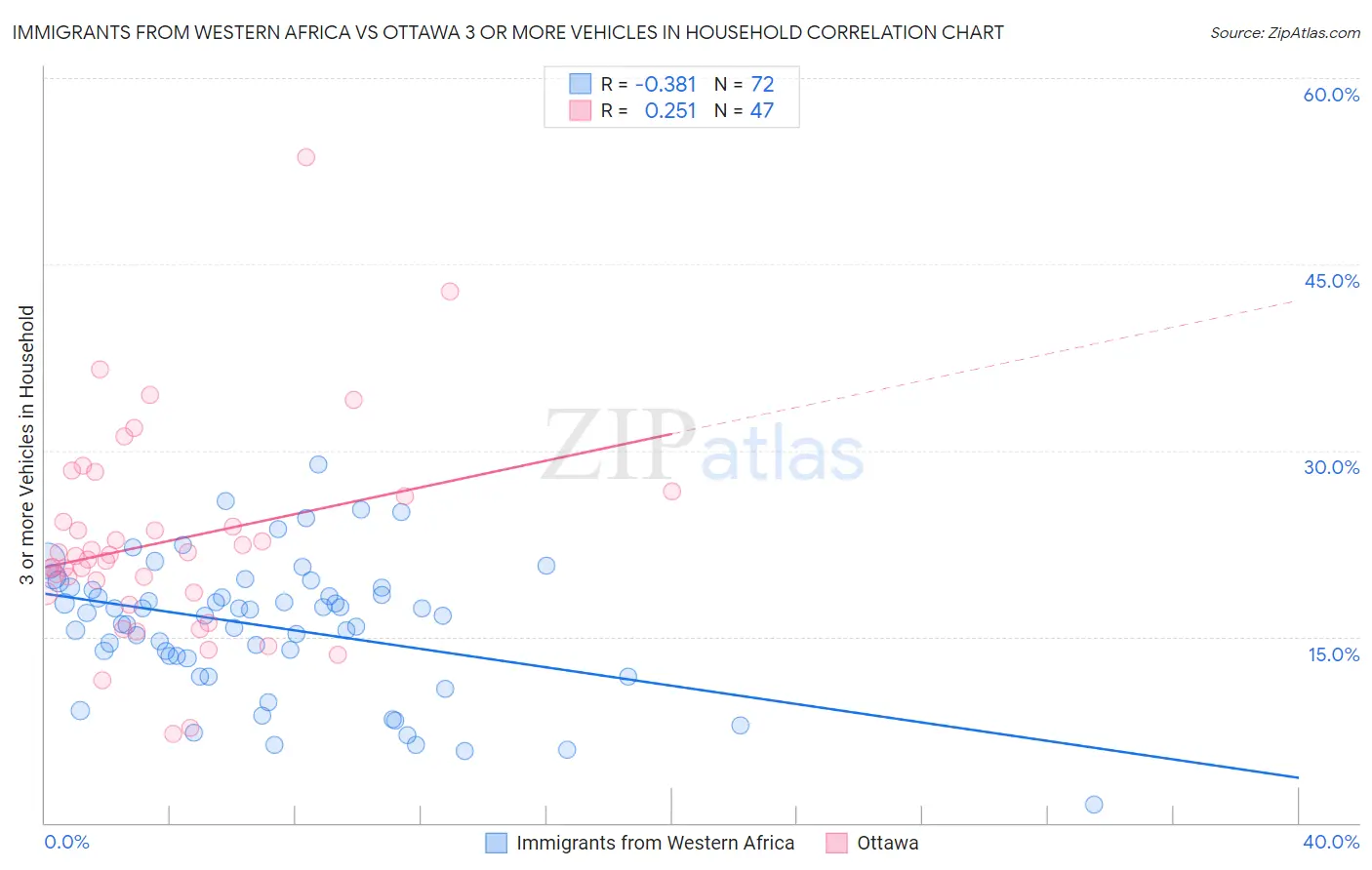 Immigrants from Western Africa vs Ottawa 3 or more Vehicles in Household