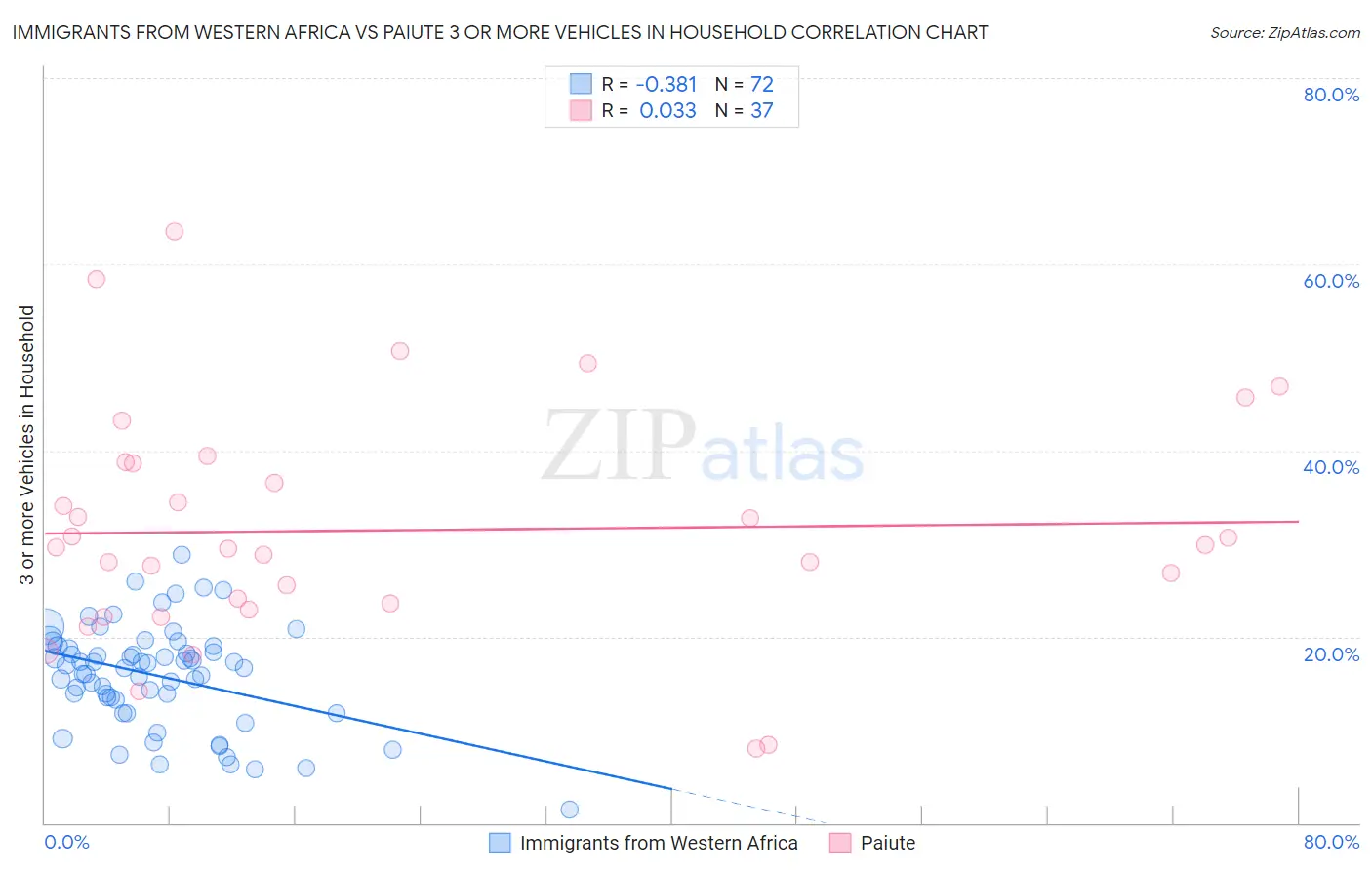 Immigrants from Western Africa vs Paiute 3 or more Vehicles in Household