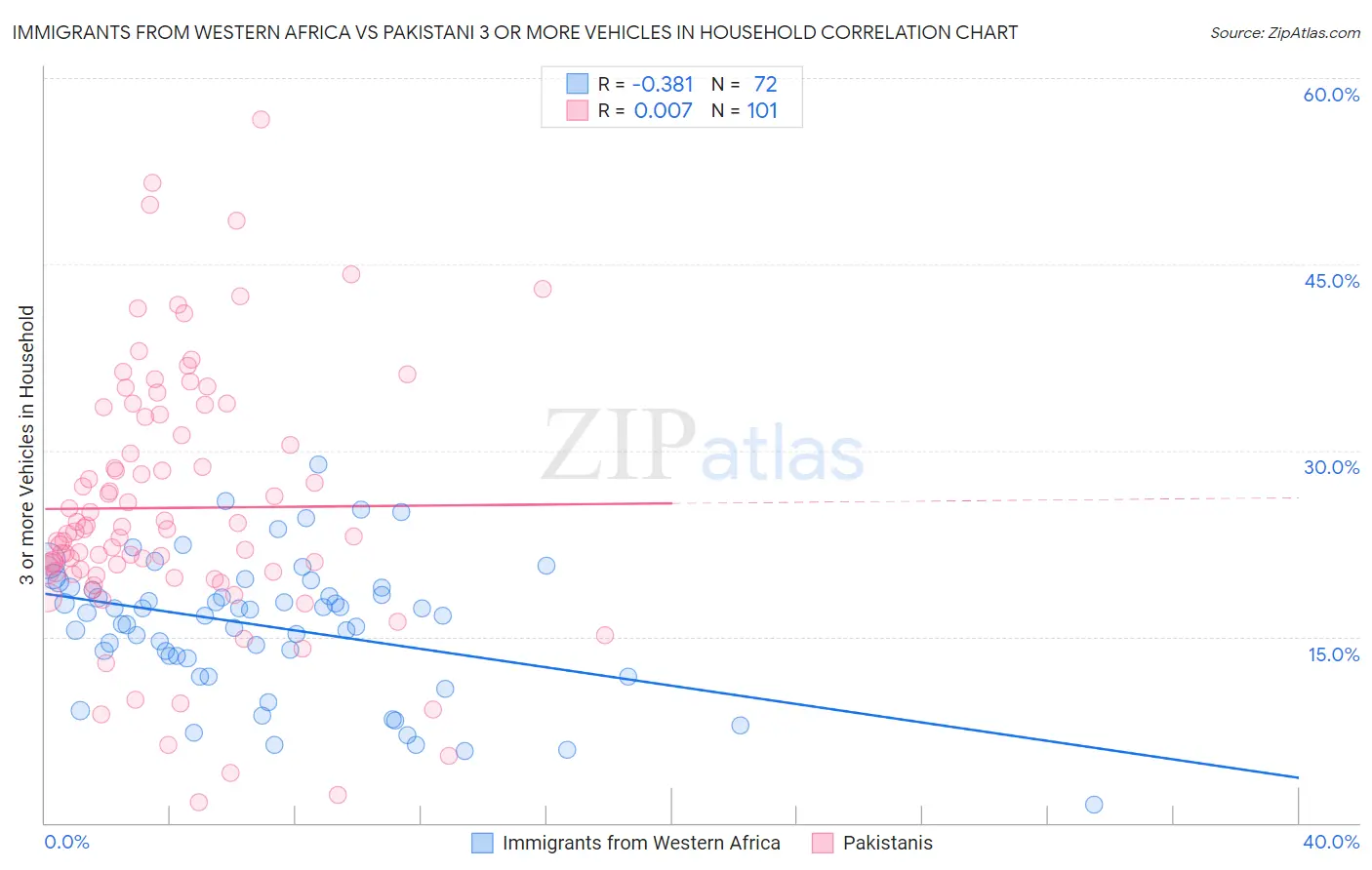 Immigrants from Western Africa vs Pakistani 3 or more Vehicles in Household