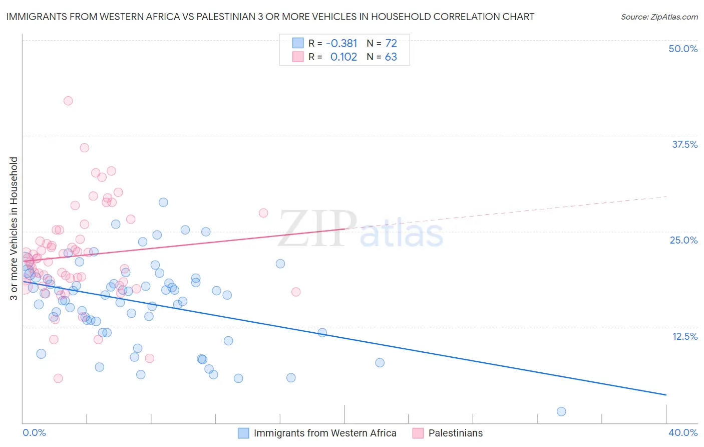 Immigrants from Western Africa vs Palestinian 3 or more Vehicles in Household