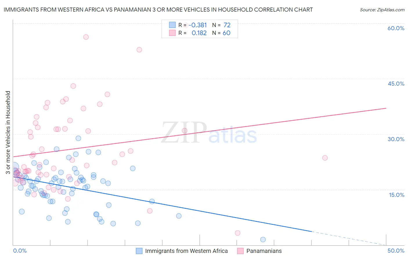 Immigrants from Western Africa vs Panamanian 3 or more Vehicles in Household